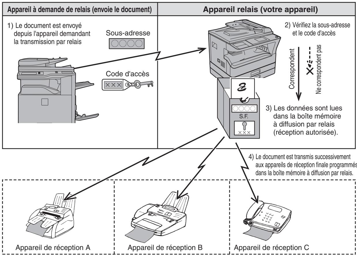 SHARP MX-FX13 - TRANSMISSION RELAIS D'UN CODE F - 1