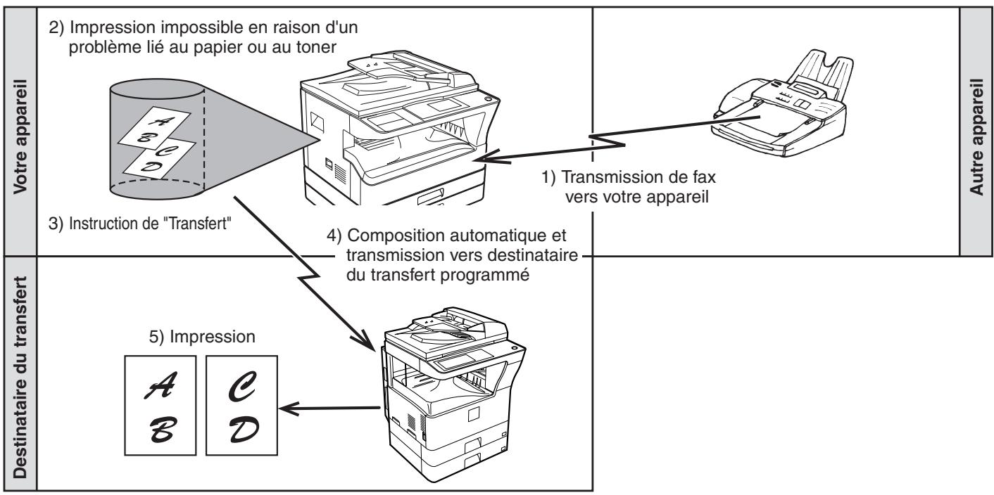 SHARP MX-FX13 - TRANSFERT DES FAX RECUS VERS UN AUTRE APPAREIL LORSQUE L'IMPRESSION EST IMPOSSIBLE - 1