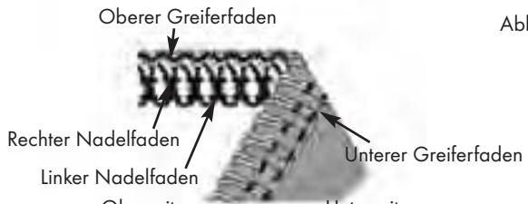 SILVERCREST SON 90 A1 - 4-Faden-Sicherheitsstich, stark dehnbar, imitiert - 3