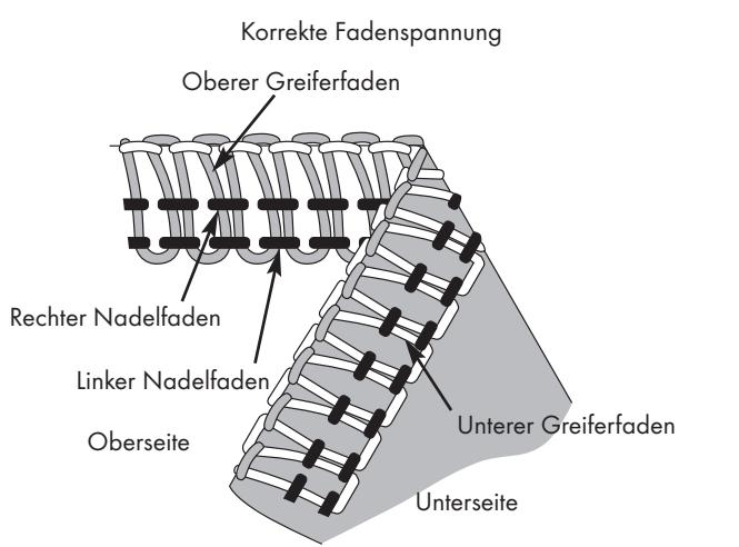 SILVERCREST SON 90 A1 - 4-Faden-Sicherheitsstich, stark dehnbar, imitiert - 1