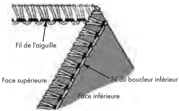 SILVERCREST SON 90 A1 - Ourlet roulé à point de surjet boucleur inférieur à 2 fils - 1