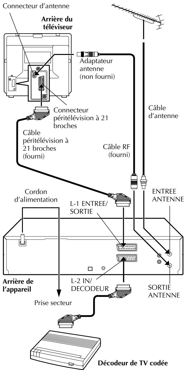 JVC HR-XVS20EF - Raccordements de base - 1