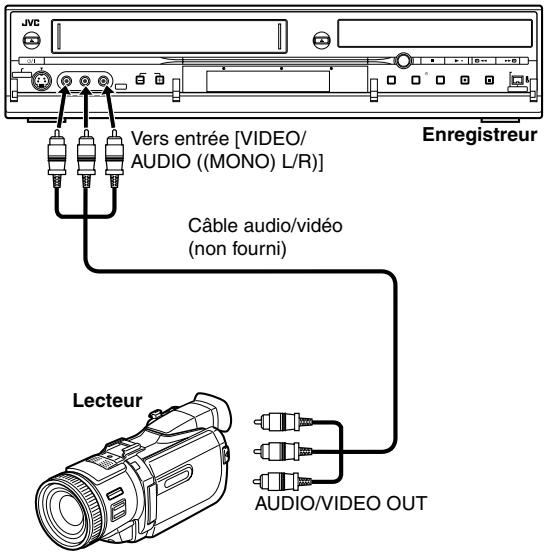 JVC Vers entrée [VIDEO/ AUDIO ((MONO) L/R)] Enregistreur Câble audio/vidéo (non fourni) Lecteur AUDIO/VIDEO OUT
