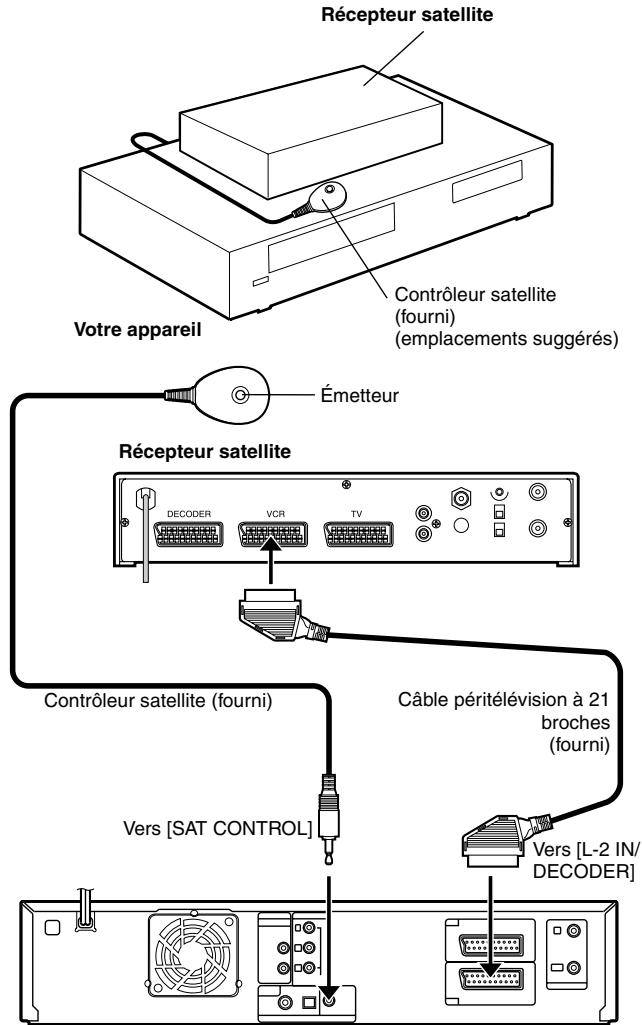 Récepteur satellite Votre appareil Contrôleur satellite (fourni) (emplacements suggérés) Émetteur Récepteur satellite DECODER VCR TV Contrôleur satellite (fourni) Câble péritélévision à 21 broches (fourni) Vers [SAT CONTROL] Vers [L-2 IN/ DECODER]
