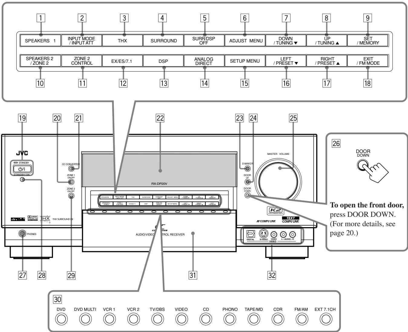 1 2 3 4 5 6 7 8 9 SPEAKERS 1 INPUT MODE / INPUT ATT THX SURROUND SURR/DSP OFF ADJUST MENU DOWN / TUNING ▼ UP / TUNING ▲ SET / MEMORY SPEAKERS 2 / ZONE 2 ZONE 2 CONTROL EX/ES/7.1 DSP ANALOG DIRECT SETUP MENU LEFT / PRESET ▼ RIGHT / PRESET ▲ EXIT / FM MODE 10 11 12 13 14 15 16 17 18 19 20 21 22 23 24 25 JVC STANDSY O/I STANDRY/ON CC CONVERTER ZONE 1 ON/OFF ZONE 2 ON/OFF THX SURROUND OK PHONES DHX THX SURROUND OK RX-DP20V DINAMETER 1 SWITCH MODE TEN SURROUND SWITCH MODE ACUSET MENU TIME / TIME / TIME / TIME / TIME / TIME / TIME / TIME / TIME / TIME / TIME / TIME / TIME / TIME / TIME / TIME / TIME / TIME / TIME / TIME / TIME / TIME / TIME / TIME / TIME / TIME / TIME / TIME / TIME / TIME / TIME / TIME / TIME / TIME / TIME / TIME / TIME / TIME / TIME / TIME / TIME / TIME / TIME / TIME / TIME / TIME / TIME / TIME / TIME / TIME / TIME DIAMMER DOOR UP DOOR DOWN KZ COMPU LINK MATERIAL VOLUME TO OPEN the front door, press DOOR DOWN. (For more details, see page 20.) DIGITAL S-VIDEO VIDEO VIDEO L-AUDIO-R 30 DVD DVD MULTI VCR 1 VCR 2 TV/DBS VIDEO CD PHONO TAPE/MD CDR FM/AM EXT 7.1CH