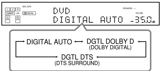 DGTL AUTO SUBWRF R LFE DIGITAL LV RS DV SPEAKERS 1 VOLUME DIGITAL AUTO -35.0 dB DIGITAL AUTO ← DGTL DOLBY D (DOLBY DIGITAL) DGTL DTS (DTS SURROUND)
