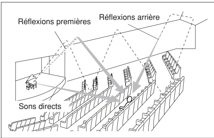Réflexions premières Réflexions arrière Sons directs
