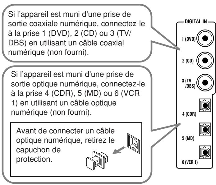 Si l'appareil est muni d'une prise de sortie coaxiale numérique, connectez-le à la prise 1 (DVD), 2 (CD) ou 3 (TV/DBS) en utilisant un câble coaxial numérique (non fourni). Si l'appareil est muni d'une prise de sortie optique numérique, connectez-le à la prise 4 (CDR), 5 (MD) ou 6 (VCR 1) en utilisant un câble optique numérique (non fourni). Avant de connecter un câble optique numérique, retirez le capuchon de protection. DIGITAL IN 1 (DVD) 2 (CD) 3 (TV /DBS) 4 (CDR) 5 (MD) 6 (VCR 1)