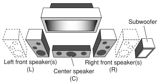 Left front speaker(s) (L) Center speaker (C) Right front speaker(s) (R) Subwoofer