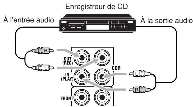 Enregistreur de CD À l'entrée audio À la sortie audio OUT (REC) IN (PLAY) CDR FRONT