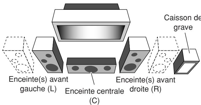Caisson de grave Enceinte(s) avant gauche (L) Enceinte centrale (C) Enceinte(s) avant droite (R)
