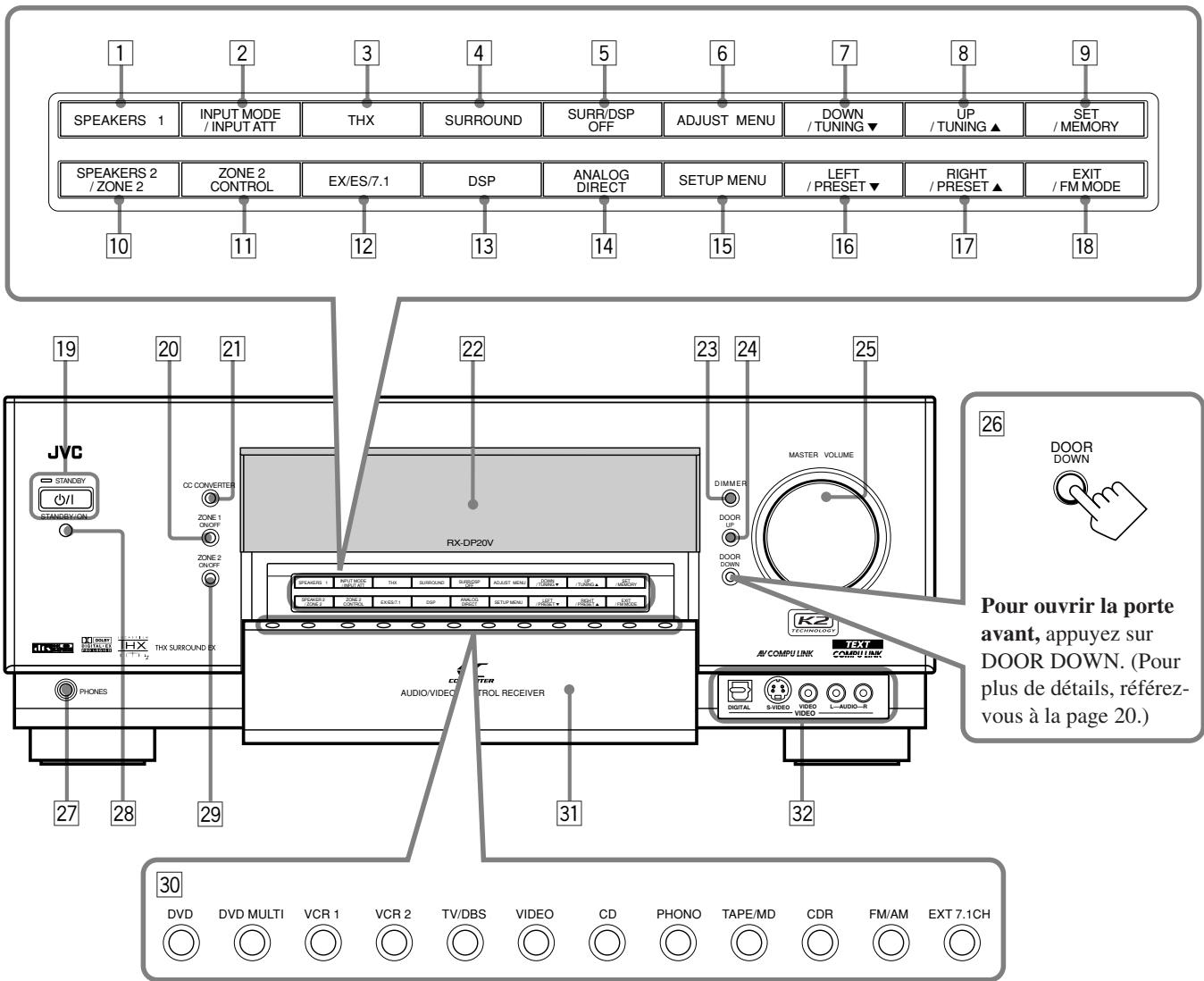 1 2 3 4 5 6 7 8 9 SPEAKERS 1 INPUT MODE / INPUT ATT THX SURROUND SURR/DSP OFF ADJUST MENU DOWN / TUNING ▼ UP / TUNING ▲ SET / MEMORY SPEAKERS 2 / ZONE 2 ZONE 2 CONTROL EX/ES/7.1 DSP ANALOG DIRECT SETUP MENU LEFT / PRESET ▼ RIGHT / PRESET ▲ EXIT / FM MODE 10 11 12 13 14 15 16 17 18 JVC STANDBY O/I STANDBY/ON CC CONVERTER ZONE 1 ON/OFF ZONE 2 ON/OFF THX SURROUND OK PHONES DHX THX SURROUND OK RX-DP20V DINAMETER 1 SWITCH MODE INTLAT TEN SURROUND SWITCH MODE ADJUST MENU TIME / TIME / TIME / TIME / TIME / TIME / TIME / TIME / TIME / TIME / TIME / TIME / TIME / TIME / TIME / TIME / TIME / TIME / TIME / TIME / TIME / TIME / TIME / TIME / TIME / TIME / TIME / TIME / TIME / TIME / TIME / TIME / TIME / TIME / TIME / TIME / TIME / TIME / TIME / TIME / TIME / TIME / TIME / TIME / TIME / TIME / TIME / TIME / TIME / TIME / TIME DIAMMER DOOR UP DOOR DOWN KZ COMPU LINK B/COMPU LINK DIGITAL S-VIDEO VIDEO VIDEO L-AUDIO-R POUR OUTRIR LA PORTe avant, appuyez sur DOOR DOWN. (Pour plus de détails, référez-vous à la page 20.) 31 32 30 DVD DVD MULTI VCR 1 VCR 2 TV/DBS VIDEO CD PHONO TAPE/MD CDR FM/AM EXT 7.1CH