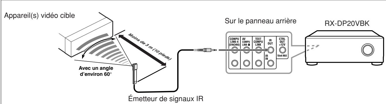 Appareil(s) vidéo cible Avec un angle d'environ 60° Moins de 3 m (10 pieds) Émetteur de signaux IR Sur le panneau arrière COMPU LINK-4 (STINCHIO) AV COMPU LINK TEXT COMPU LINK IR OUT CTRL OUT +12V 10mA MAX RX-DP20VBK