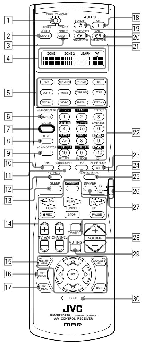 LEARN TRANSMIT AUDIO ZONE 1 ZONE 2 STANDBY ON ZONE 1 ZONE 2 TV/CAV/DBS VCR 1 ON/OFF ON/OFF STANDBY ON STANDBY ON ZONE 1 ZONE 2 LEARN DVD DVD MULTI PHONO CD VCR 1 VCR 2 TAPE/MD CDR TV/DBS VIDEO FM/AM EXT 7.1CD ANALOG/DIGITAL FRONT-L FRONT-R EFFECT INPUT CENTER SUBWFR LIVENESS SOUND 4 5° 6 TEST SUBBN SUBBR LEVEL 7/P 8 9 CC CONVERTER SURB BCKL SURB BKR LEVEL 10 RETURN 0 +10 THX SURROUND DSP SURR / DSP OFF EX/ES 7.1 ANALOG DIRECT SLEEP CONTROL DIMMER TV CATV DBS DOWN PLAY UP REC STOP PAUSE TV VOL CHANNEL TV/VIDEO VOLUME - - - SETUP ADJUST MENU MENU SET MENU TEXT DISPLAY DVD LIGHT JVC RM-SRXDP20J REMOTE CONTROL A/V CONTROL RECEIVER MBR