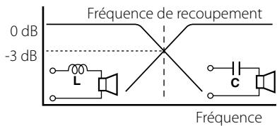 KENWOOD KAC-7202 - Principe du tri-mode - 1