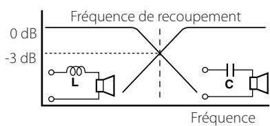 KENWOOD KAC-X541 - Principe du tri-mode - 1