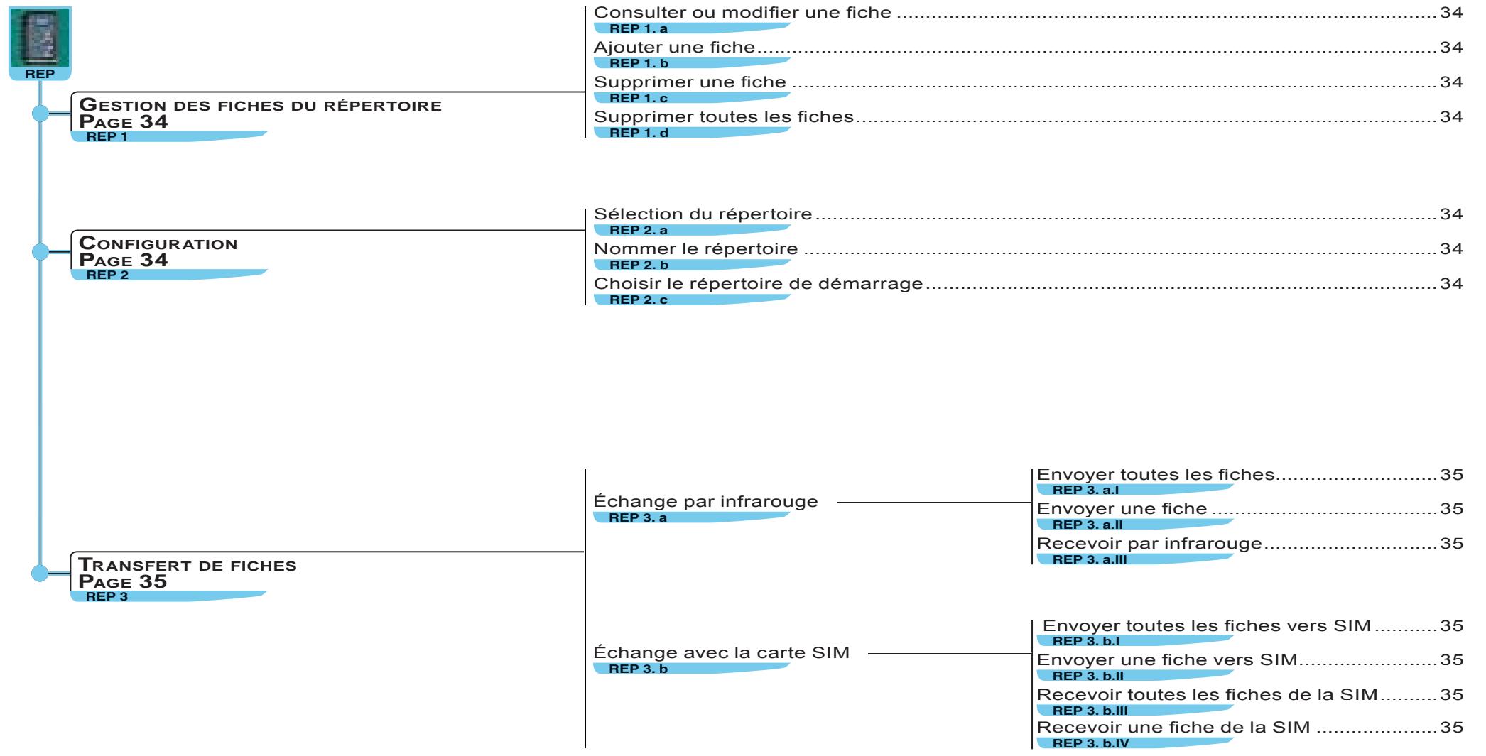 CITROEN C3 1 - ARBORESCENCES DES MENUS AUDIO -ORDINATEUR DE BORD - 3