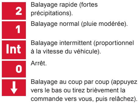 2 Balayage rapide (fortes précipitations). 1 Balayage normal (pluie modérée). Int Balayage intermittent (proportionnel à la vitesse du véhicule). 0 Arrêt. ↓ Balayage au coup par coup (appuyez vers le bas ou tirez brièvement la commande vers vous, puis relâchez).