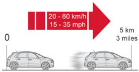 20 - 60 km/h 15 - 35 mph 0 5 km 3 miles