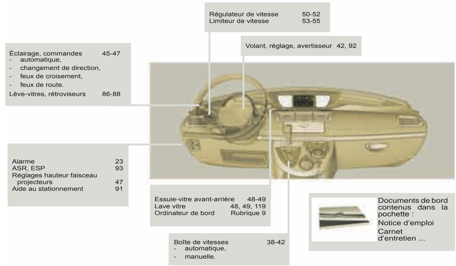 Régulateur de vitesse 50-52 Limiteur de vitesse 53-55 Éclairage, commandes 45-47 - automatique, - changement de direction, - feux de croisement, - feux de route. Lève-vitres, rétroviseurs 86-88 Volant, réglage, avertisseur 42, 92 Alarme 23 ASR, ESP 93 Réglages hauteur faisceau projecteurs 47 Aide au stationnement 91 Essuie-vitre avant-arrière 48-49 Lave vitre 48, 49, 119 Ordinateur de bord Rubrique 9 Boîte de vitesses 38-42 - automatique, - manuelle. Documents de bord contenus dans la pochette : Notice d'emploi Carnet d'entretien ...