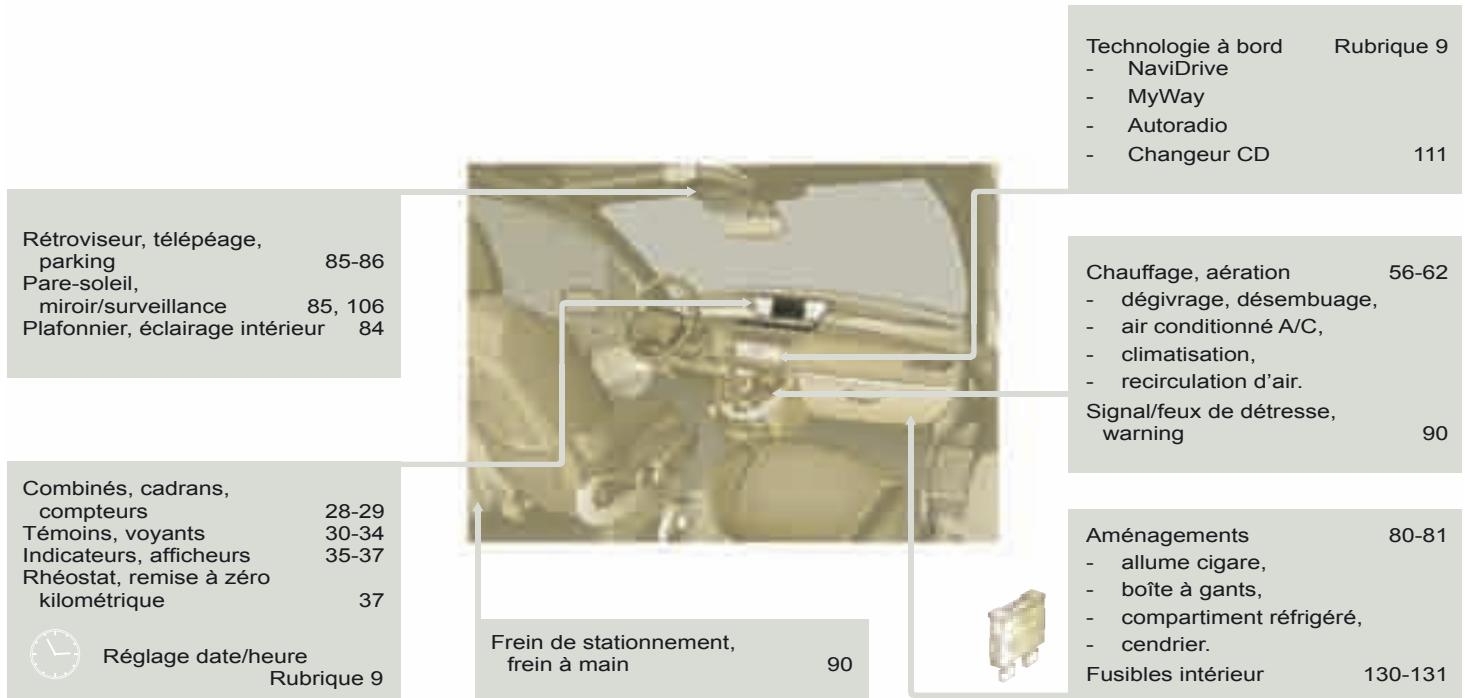 Rétroviseur, télépéage, parking 85-86 Pare-soleil, miroir/surveillance 85, 106 Plafonnier, éclairage intérieur 84 Combinés, cadrans, compteurs 28-29 Témoins, voyants 30-34 Indicateurs, afficheurs 35-37 Rhéostat, remise à zéro kilométrique 37 Réglage date/heure Rubrique 9 Technologie à bord Rubrique 9 - NaviDrive - MyWay - Autoradio - Changeur CD 111 Chauffage, aération 56-62 - dégivrage, désembuage, - air conditionné A/C, - climatisation, - recirculation d'air. Signal/feux de détresse, warning 90 Aménagements 80-81 - allume cigare, - boîte à gants, - compartiment réfrigéré, - cendrier. Fusibles intérieur 130-131 Frein de stationnement, frein à main 90