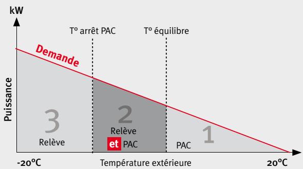 SAUNIER DUVAL SPW-C366VEH - Le fonctionnement de la régulation en relève de chaudière - 1