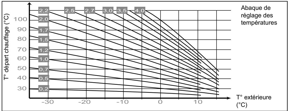 SAUNIER DUVAL ISOSPLIT CONDENS F 24 E - Choix de régulation - 5