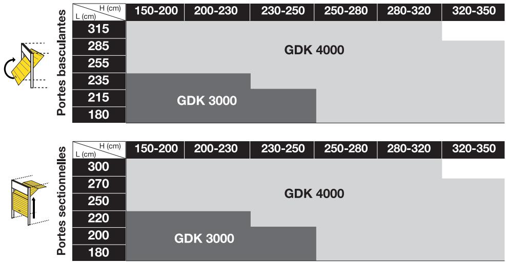 SOMFY GDK 4000 - Descriptif du produit - 1