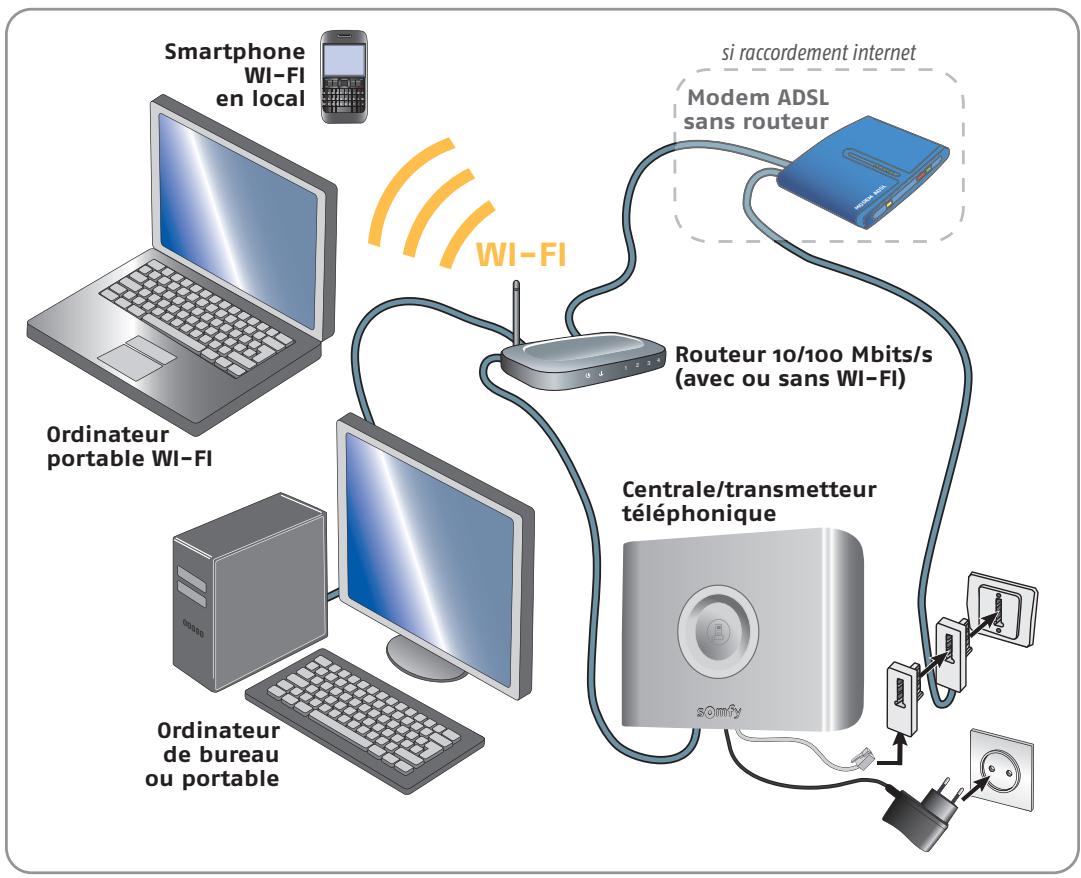 SOMFY PRTEXIOM - Vous êtes raccordé à l'adsl par un modem sans la fonction routeur, ou vous ne possédez pas de raccordement ADSL - 1