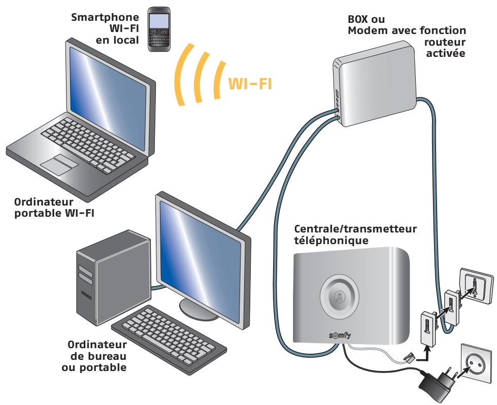 SOMFY PRTEXIOM - Vous êtes raccordé à l'adsl et équipé d'une BOX ou d'un modem routeur (livebox™, freebox™*, dartybox™, etc...) - 1