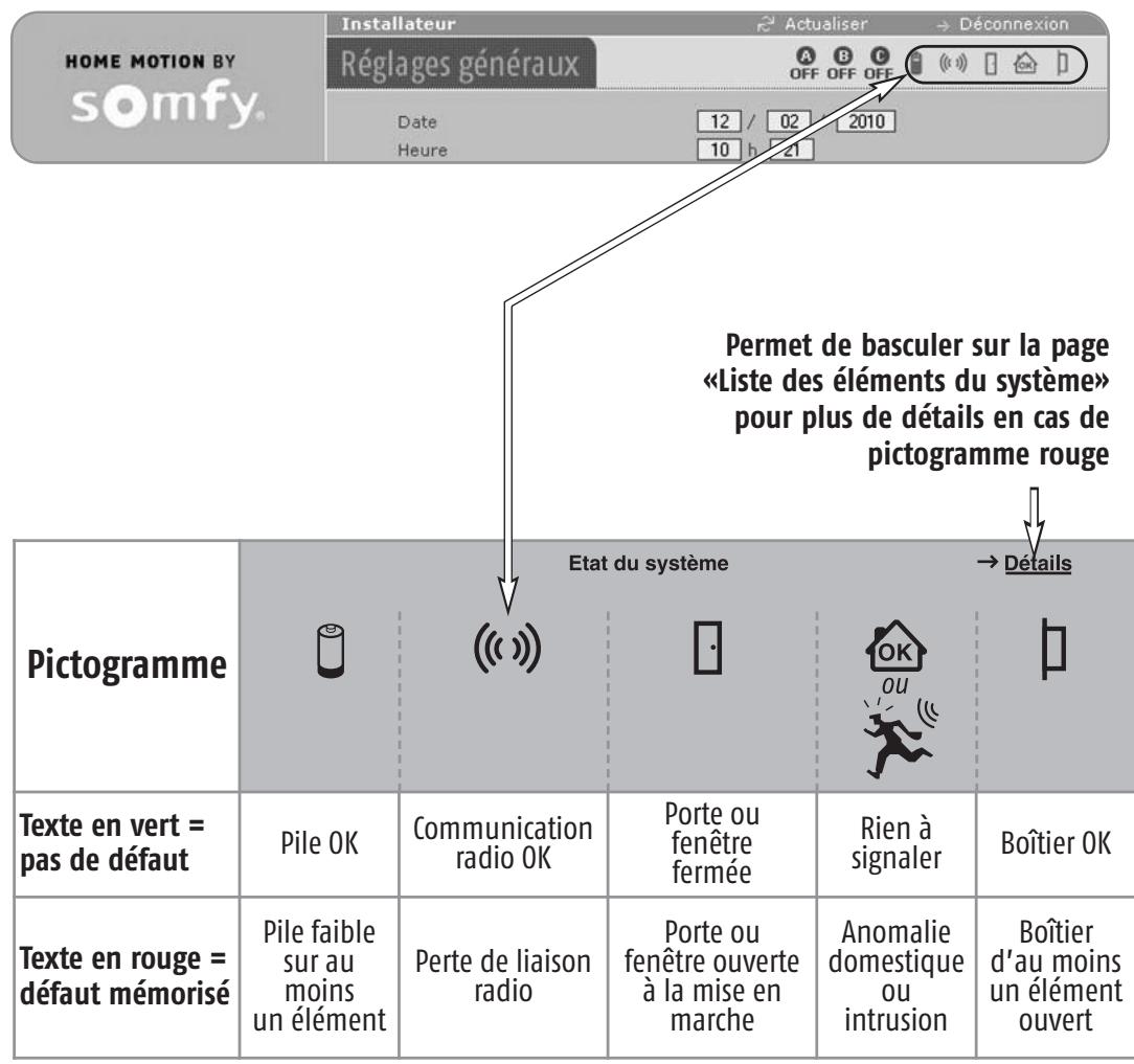 SOMFY PRTEXIOM - L'état du système - 1
