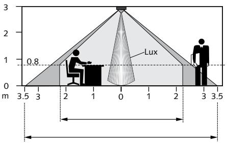 THEBEN PRESENCELIGHT 360 - Zone de détction PrésenceLight 180 - 1