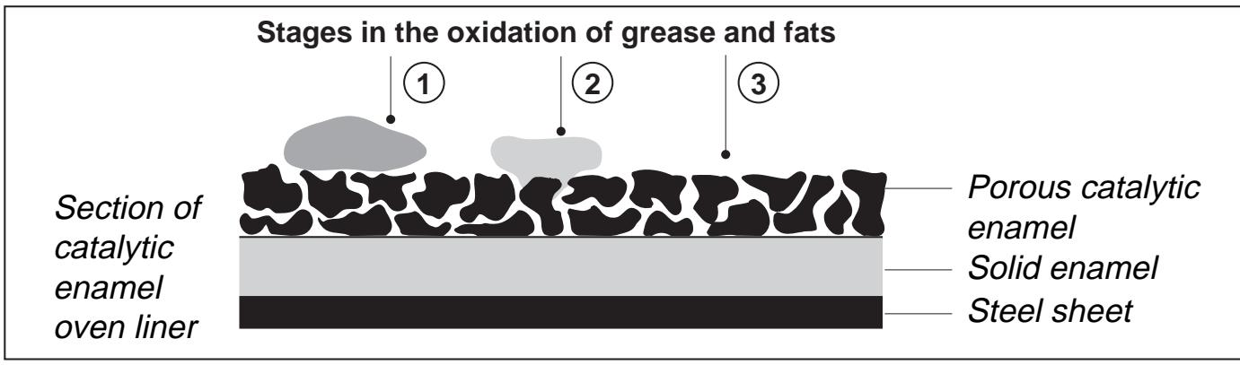HOTPOINT C 3V8 P.2 - The catalytic self-cleaning system - 1