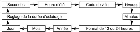 CALOR 3299 - Changement des réglages de l'heure et de la date actuelles de votre ville de résidence - 2