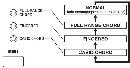 CASIO CTK-900 - A propos du bouton MODE - 1