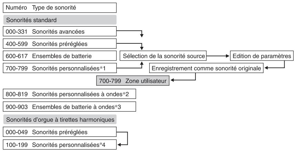 CASIO CTK-900 - Mémorisation d'une sonorité personnalisée - 1