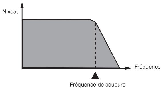 CASIO CTK-900 - - Cutoff Frequency (Fréquence de coupure) - 1