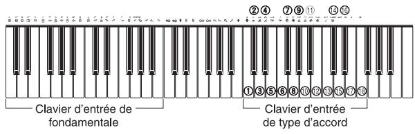 CASIO CTK-900 - Désignation d'accords en mode NORMAL - 1