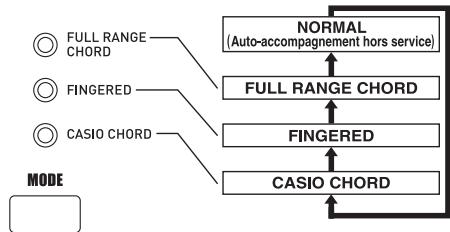 CASIO CTK-900 - Pour utiliser l'auto-harmonisation - 1