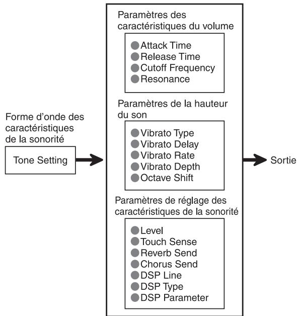CASIO CTK-900 - Paramètres du mode Synthétiseur - 1