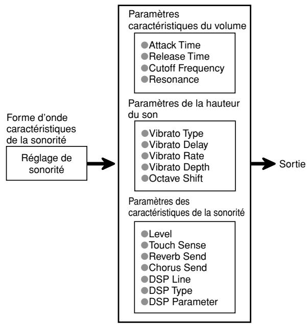 CASIO PX-410R - Paramètres du mode Synthétiseur - 1
