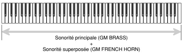 CASIO PX-410R - Utilisation de la superposition desonorités - 1