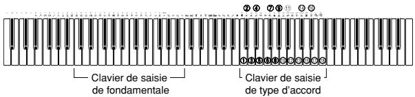 CASIO PX-410R - Spécification d'accords en mode Normal - 1