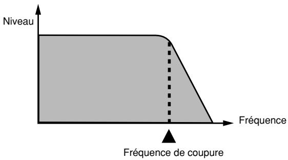 CASIO PX-410R - Cutoff Frequency (Fréquence de coupure) - 1