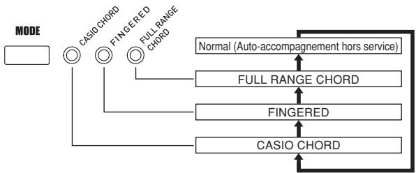 CASIO WK-3700 - A propos du bouton MODE - 1