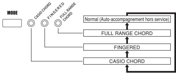 CASIO WK-3700 - Pour utiliser l'auto-harmonisation - 1