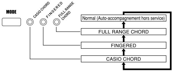 CASIO WK-3800 - Remarque - 3