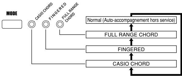 CASIO WK-3800 - Pour utiliser l'auto-harmonisation - 1