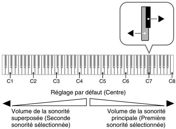 CASIO CELVIANO AP 220 - Pour ajuster la balance sonore entre les deux sonorités superposées - 1