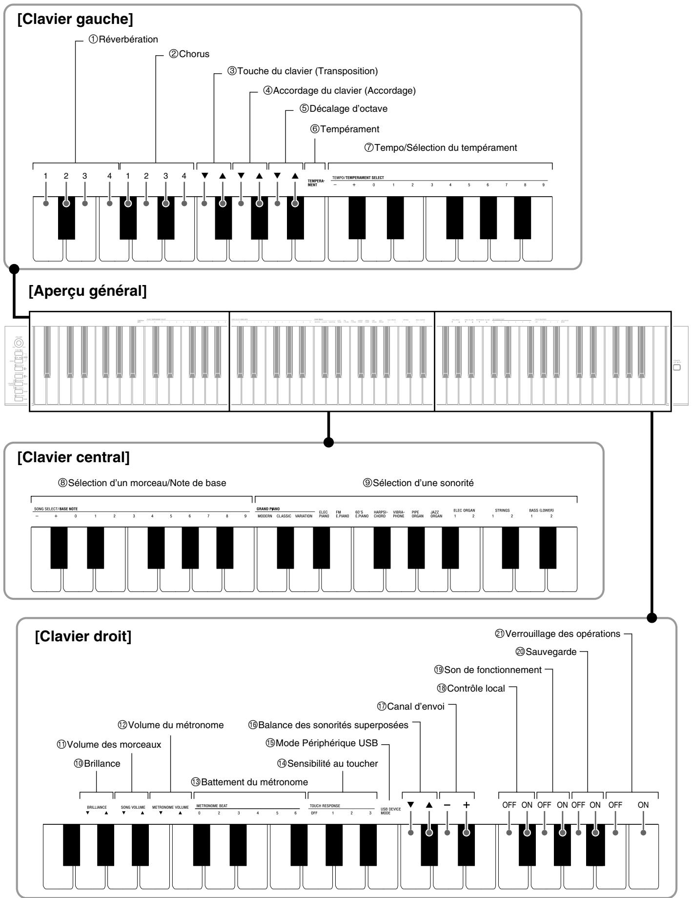 CASIO CELVIANO AP 220 - Touches de clavier utilisées pour le paramétrage - 1